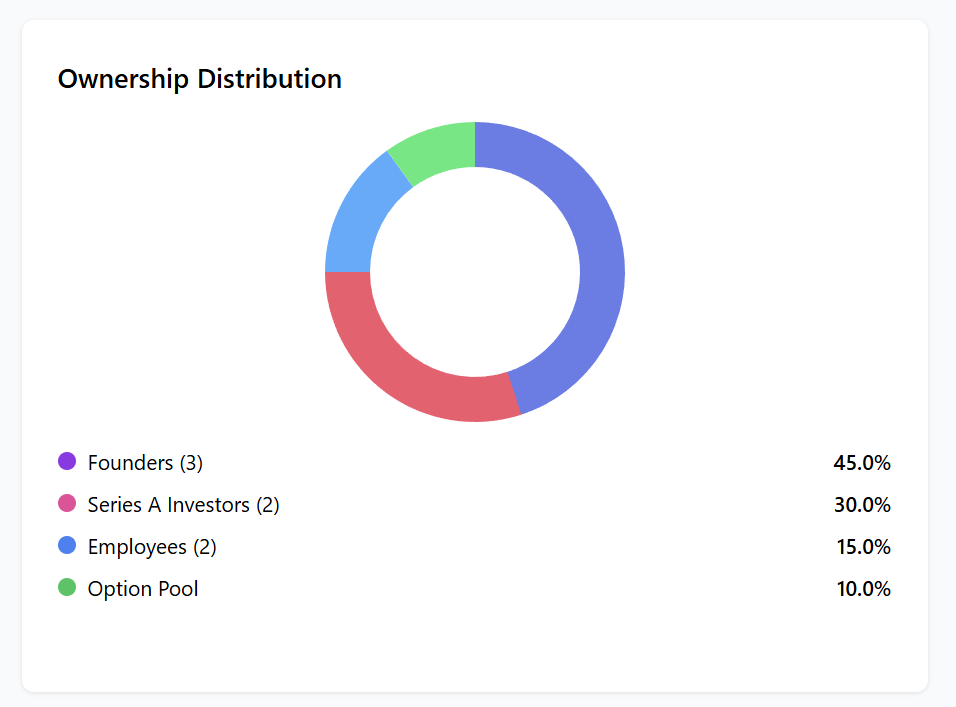 Ownership Distribution